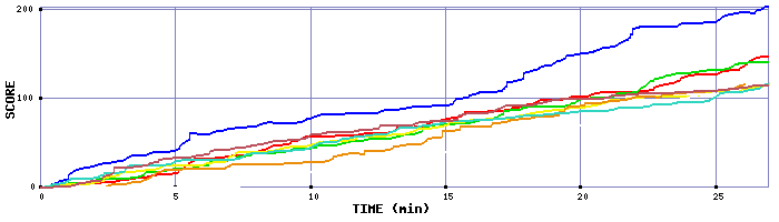 Score Graph