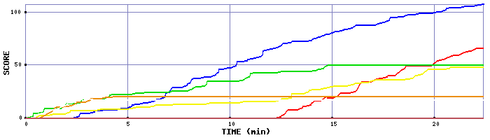 Score Graph