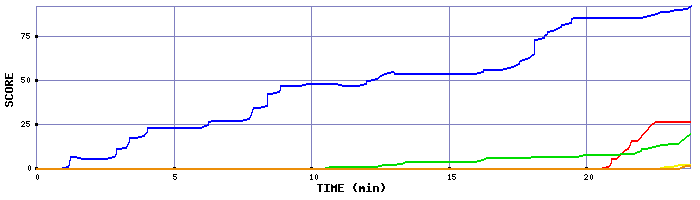 Score Graph
