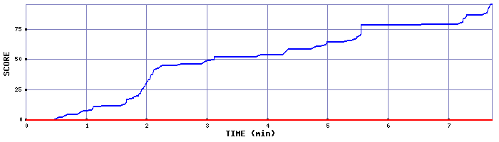 Score Graph