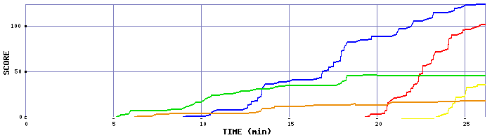 Score Graph