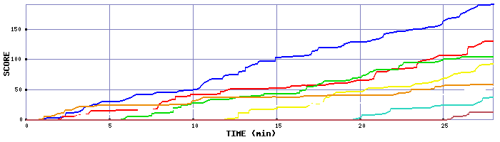 Score Graph