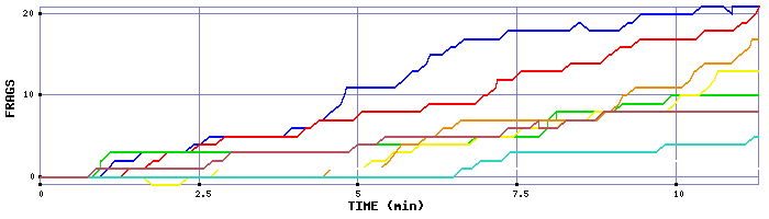 Frag Graph