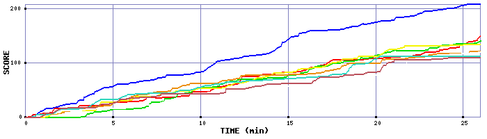 Score Graph