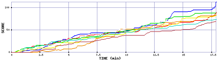 Score Graph