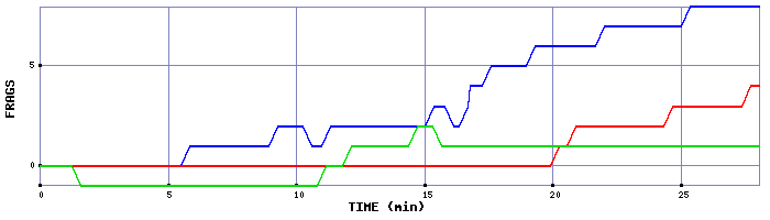 Frag Graph