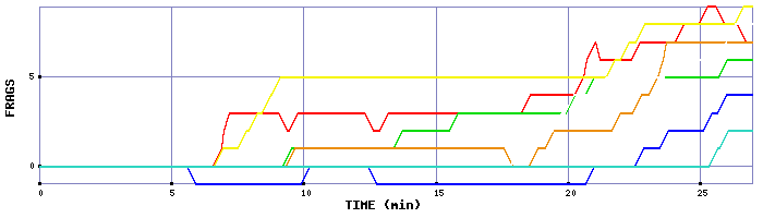 Frag Graph
