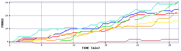 Frag Graph