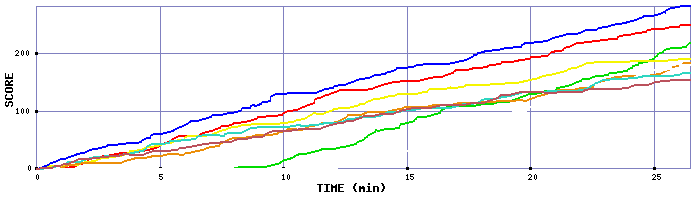 Score Graph