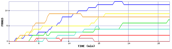 Frag Graph