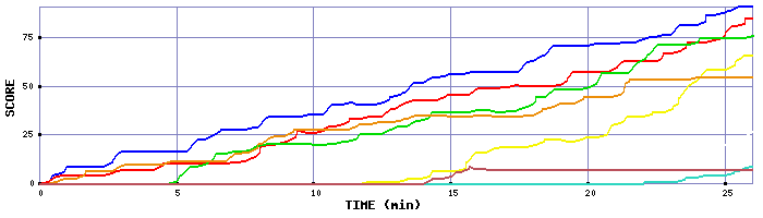 Score Graph
