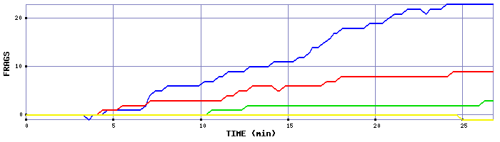 Frag Graph