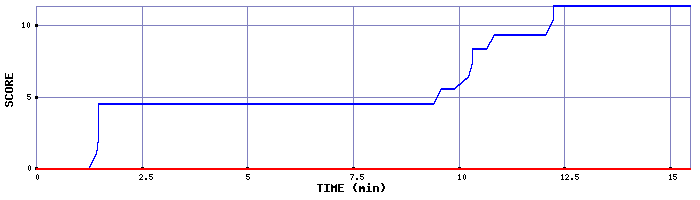 Score Graph