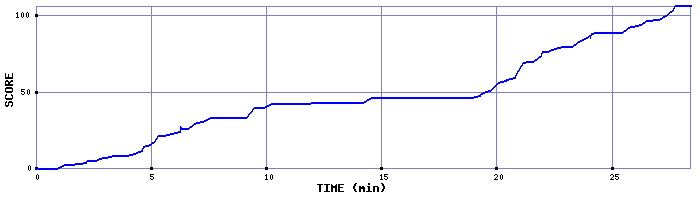 Score Graph