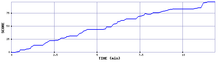 Score Graph