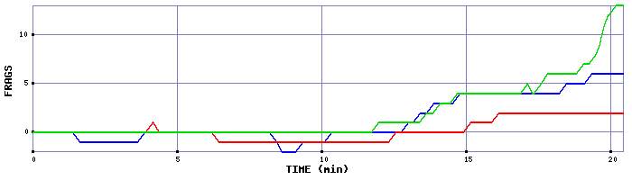 Frag Graph