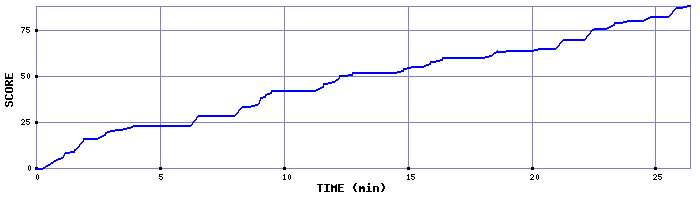 Score Graph