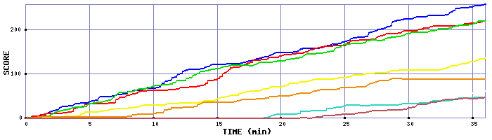 Score Graph