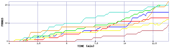 Frag Graph