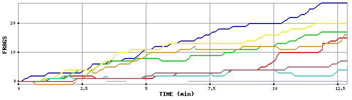 Frag Graph