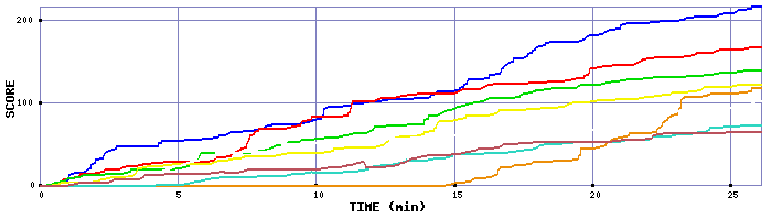 Score Graph