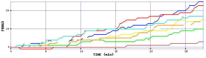 Frag Graph