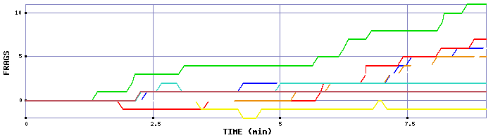 Frag Graph
