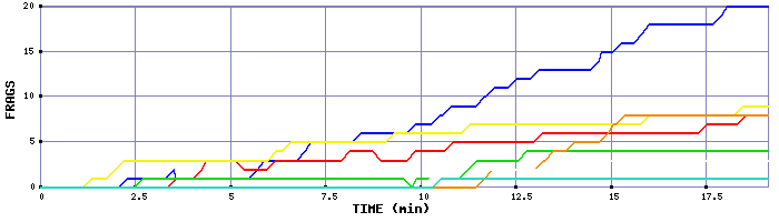 Frag Graph