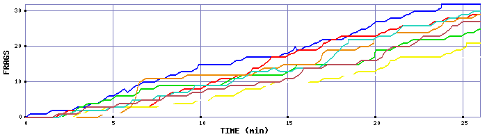 Frag Graph