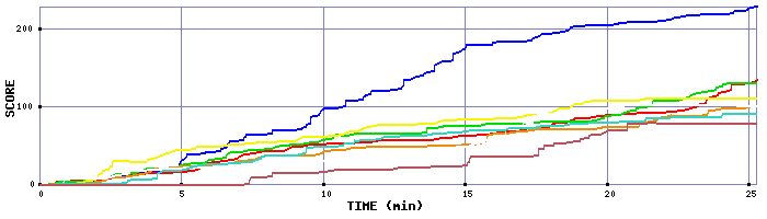 Score Graph