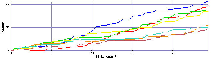 Score Graph