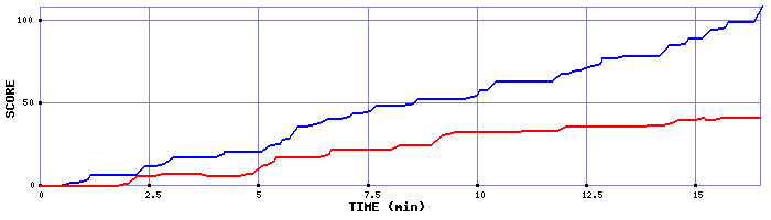 Score Graph