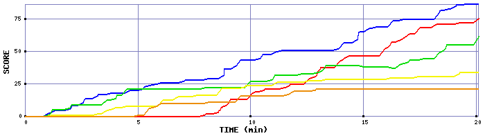 Score Graph