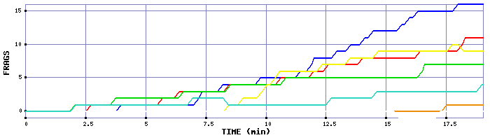 Frag Graph
