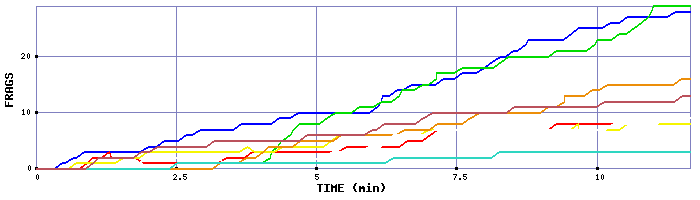 Frag Graph