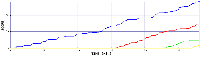 Score Graph