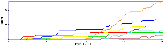 Frag Graph