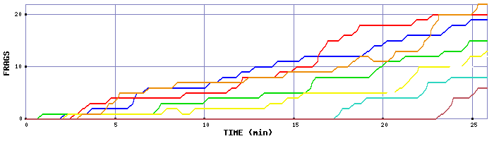 Frag Graph