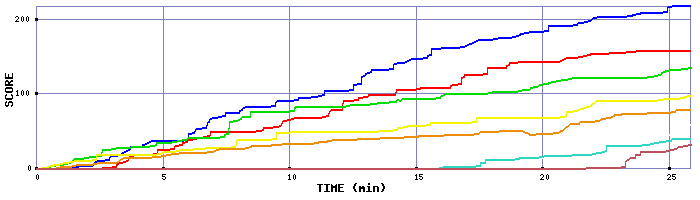 Score Graph
