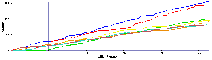Score Graph