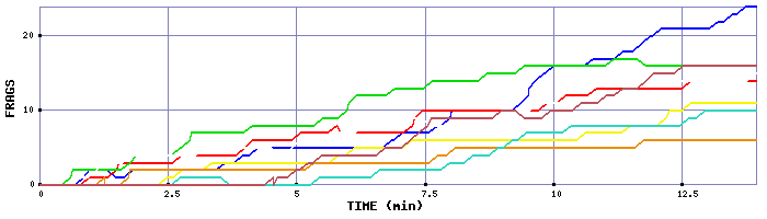 Frag Graph