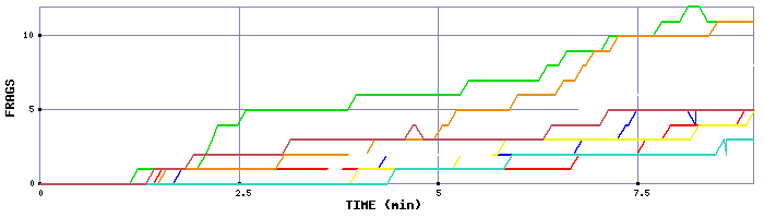 Frag Graph