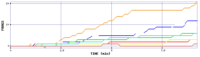 Frag Graph