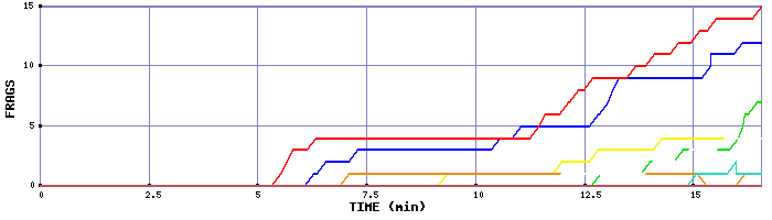 Frag Graph
