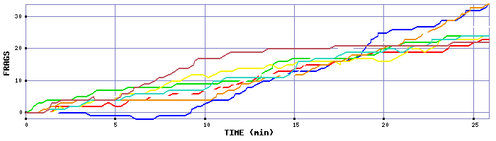 Frag Graph