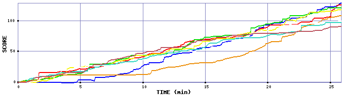 Score Graph