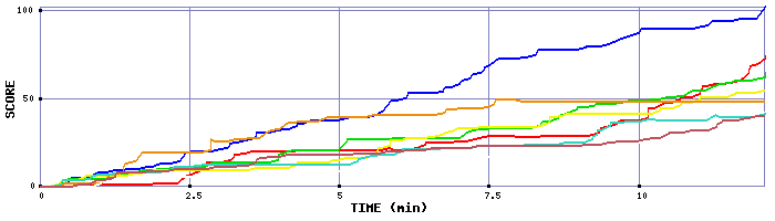 Score Graph