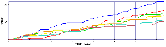 Score Graph
