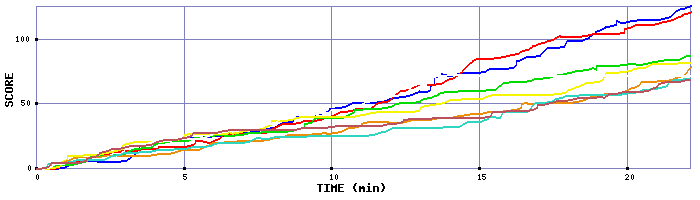 Score Graph