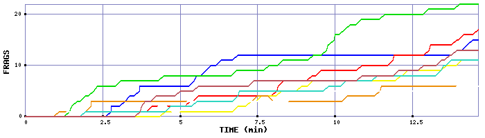 Frag Graph